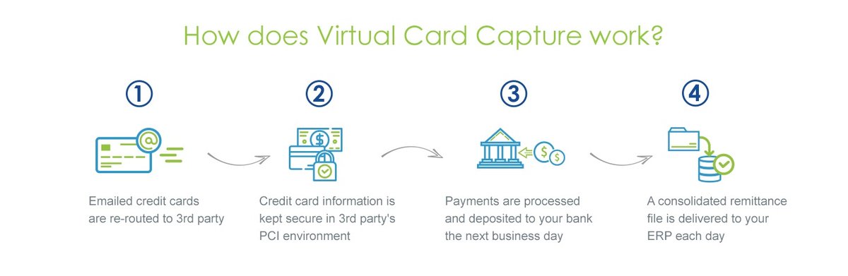The Evolution of Virtual Card Technology & Digital Payments Accelerates